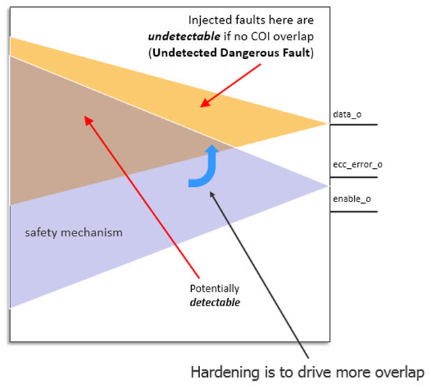 Figure 2: Anything outside the COI of the detection logic is considered potentially unsafe.