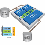 Channel sharing and hierarchical DFT - Featured Image