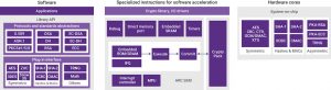 Three different ways to implement cryptographic functions (Source: Synopsys)