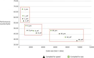 Software implementations compiled for size or speed (Source: Synopsys)