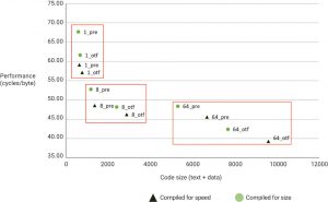 Software implementations compiled for size or speed (Source: Synopsys)