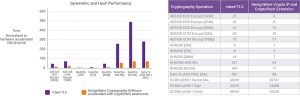 Performance comparison between mbed-TLS and DesignWare cryptography software with CryptoPack extensions (Source: Synopsys)
