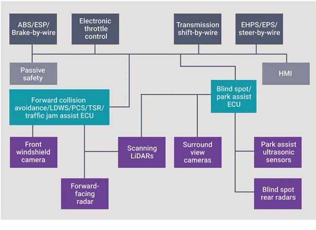 Domain controllers for ADAS (Source: Ian Riches, Strategy Analytics)