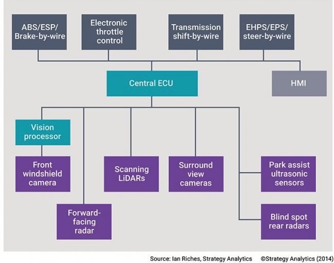 Integrated domain controllers for ADAS (Source: Ian Riches, Strategy Analytics)