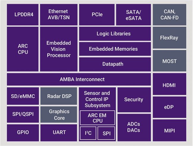 A generic centralised ADAS domain controller architecture (Source: Synopsys)