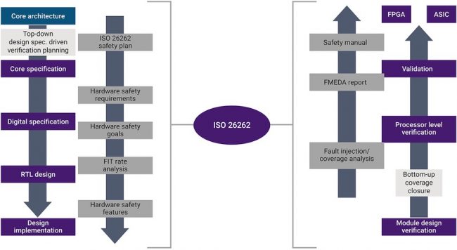 Integrating ISO26262 compliance into the development flow (Source: Synopsys)