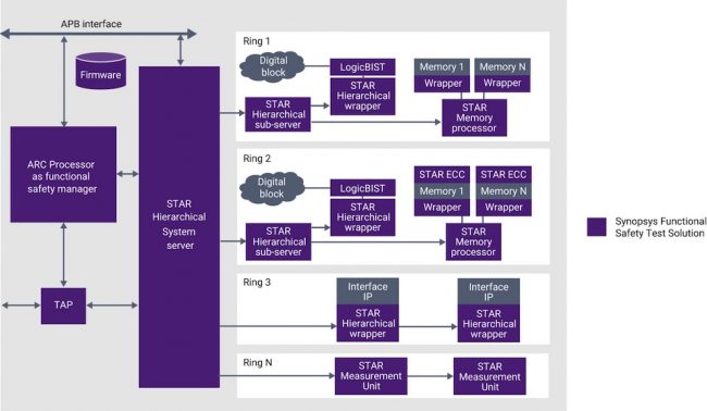 Example of adding ISO 26262 features to a memory controller (Source: Synopsys)