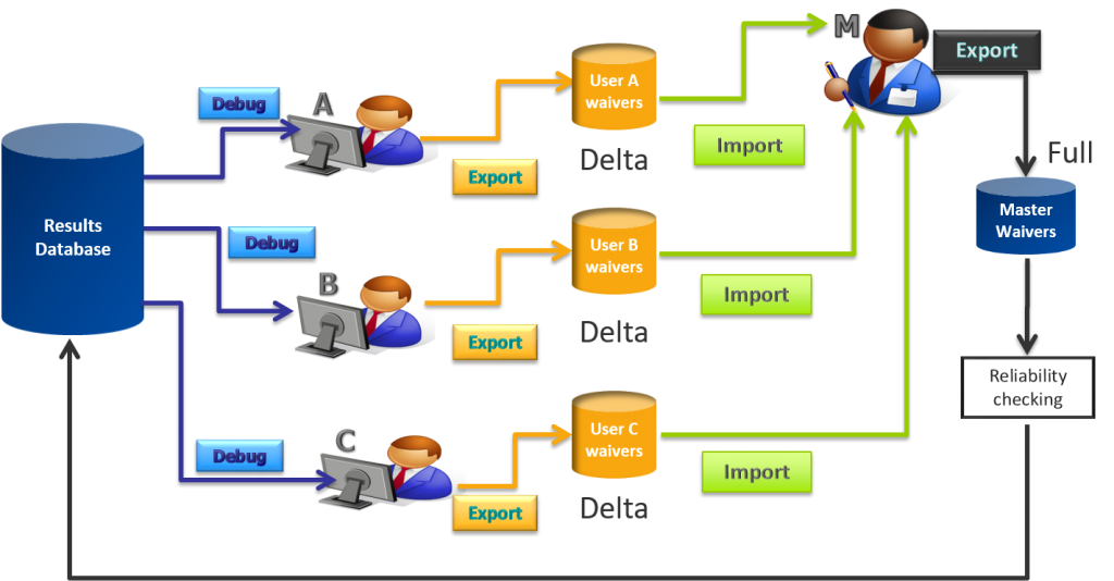 Figure 4: Multi-user waiver flow