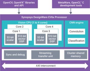 The DesignWare EV6x embedded vision processor IP (Source: Synopsys)