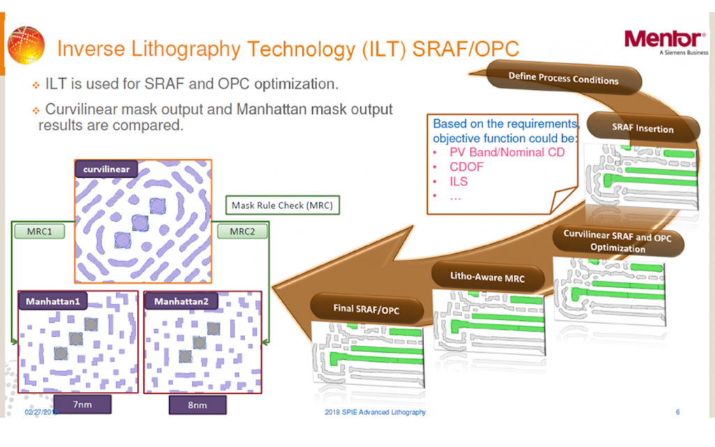 Figure 1. Inverse EUV lithography implications for SRAF/OPC (Mentor/GlobalFoundries/IMEC - click for full page view)