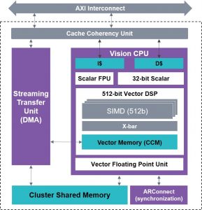 The Vision CPU of the EV6x architecture (Source: Synopsys)