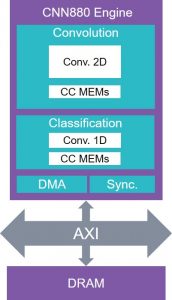 The CNN engine of the EV6x processor IP (Source: Synopsys)