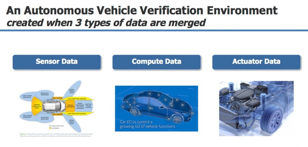 Figure 1. The three data processing stages of autonomous driving -digital twin feature