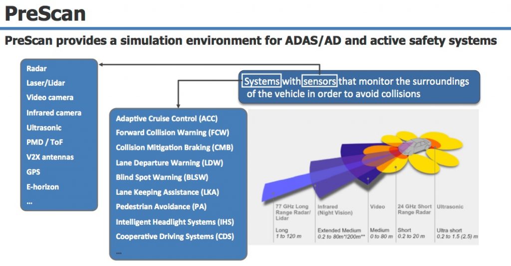 Figure 2. PreScan overview - digital twin feature