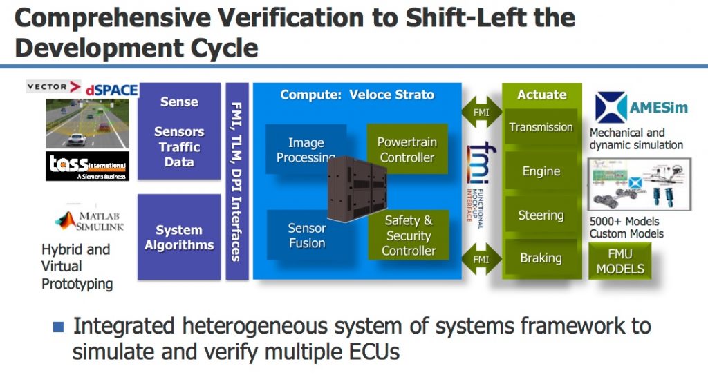 Figure 5. The digital twin within automotive verification (Mentor)