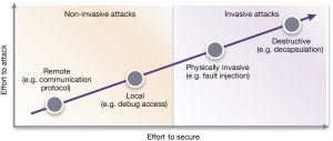 Types of threats (Source: Synopsys)