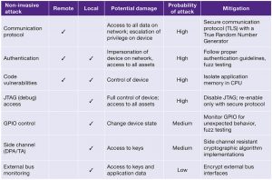 Threat assessment of non-invasive attacks (Source: Synopsys)