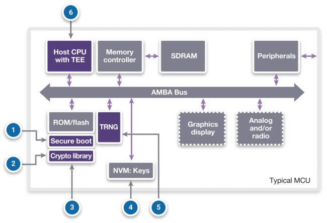 Threats and attacks on an IoT SoC (Source: Synopsys)