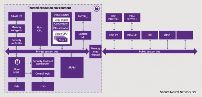 A trusted execution environment with DesignWare IP helps secure neural network SoCs for AI applications (Source: Synopsys)