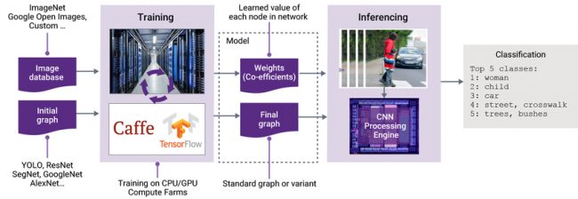 The training and inferencing stages of deep learning and AI (Source: Synopsys)