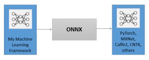 Develop and train a model in one framework and then move via ONNX to a new framework for inference (Source: Synopsys)