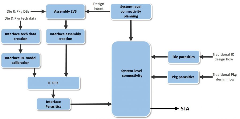 FIGURE 1. A complete HDAP parasitics flow for a digital STA process (Mentor)