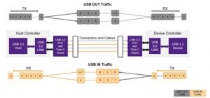 USB 3.2 lane striping and lane bonding (Source: Synopsys)