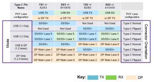 USB 3.2 and DisplayPort (DP) Alt Mode Lane usage on Type-C connector (Source: Synopsys)