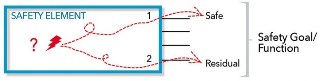 Figure 1. Merging ISO 26262 fault campaign results (Mentor - click to enlarge)