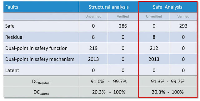 Figure 5. Safe fault analysis results (Mentor)