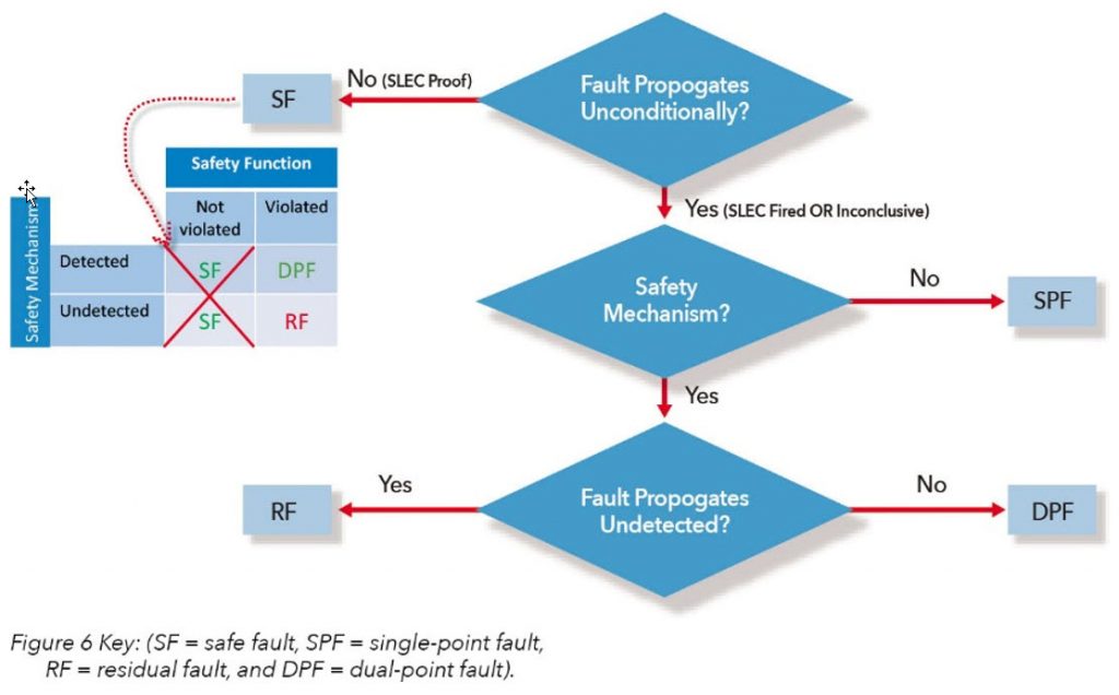 Figure 6. Formal flow for safe and residual fault analysis (Mentor)