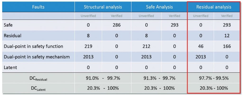 Figure 7. Residual fault analysis results (Mentor)