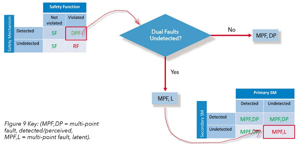 Figure 9. Latent fault analysis flow (Mentor)