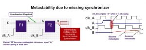 The lack of synchronization between clock domains can cause metastability (Source: Synopsys)