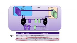 A CDC path with its qualifying signal in a different power domain (Source: Synopsys)