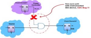 Inserting an isolation cell to manage power creates another CDC path (Source: Synopsys)