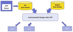 A UPF-aware CDC solution (Source: Synopsys)