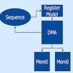 Virtual sequences with portable stimulus - featured image.