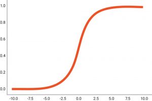 The Sigmoid function is a widely used activation function for artificial neurons