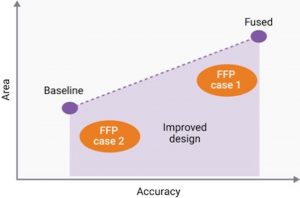 Baseline vs fused multipliers to handle multiple precisions