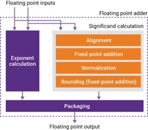 IP-based FP design based on sub-functions