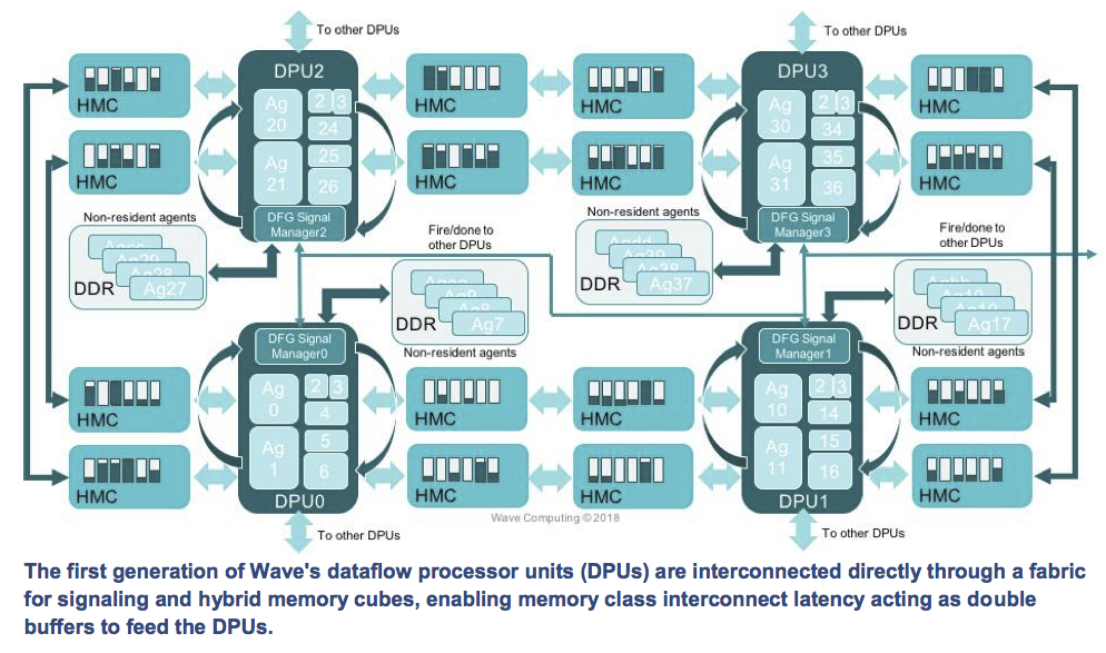 Figure 1. How AI dataflow processing units are interconnected through a bespoke fabric (Wave Computing)