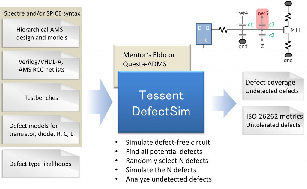 Figure 2. Tessent DefectSim flow (Mentor) - defect and fault injection