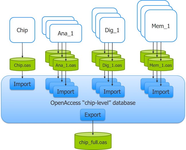 Figure 1. Intermediate ‘chip-level’ databases require multiple data translations and incur significant time penalties (Mentor) Layout merging features