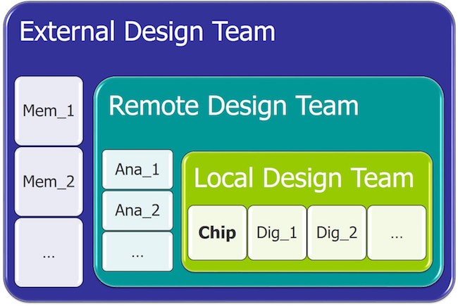Figure 2. Ensuring physical layout data is up-to-date before full-chip DRC can be difficult when you have to coordinate with multiple design teams (Mentor) Layout merging feature
