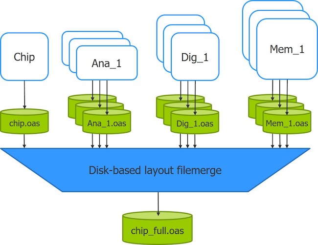 Figure 3. A disk-based layout filemerge quickly merges multiple blocks and chip-level data to create a full-chip database (Mentor) layout merging feature