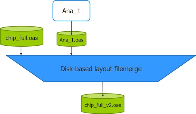 Figure 4. The block Ana_1.oas has been updated and replaced in a new version of the chip-level database (chip_ full_v2.oas), without requiring the re-merging of all of the inputs in the original chip-level database (chip_full.oas) (Mentor)