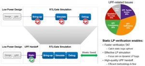 Using static low-power verification upfront