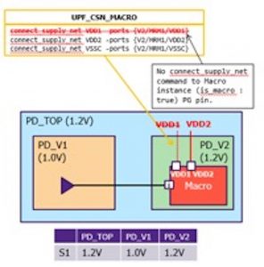 Predictive checks at RTL level