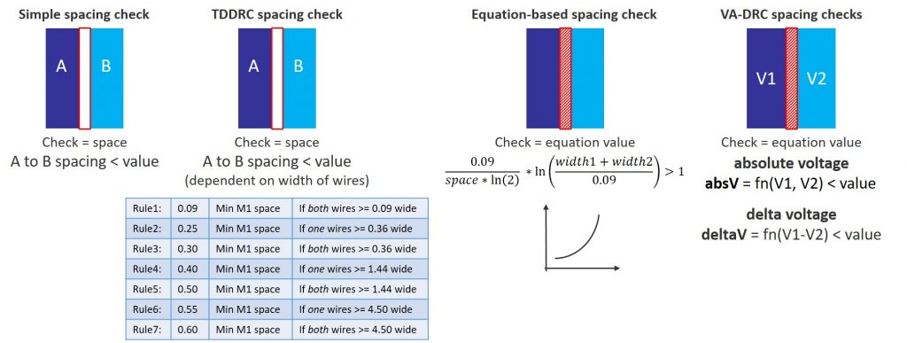 Figure 1. DRC spacing checks have evolved to meet changing demands in design verification (Mentor - click to enlarge)